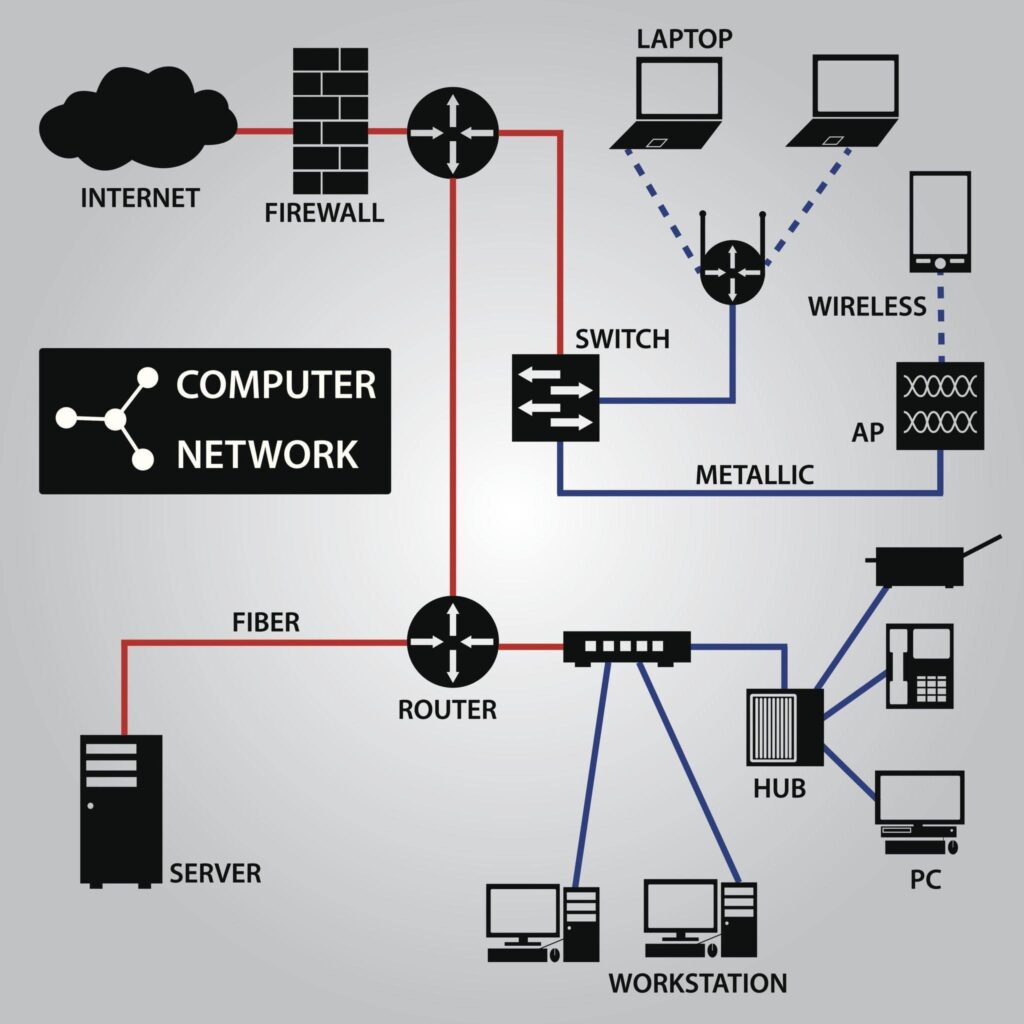 Networking Topology provider in chennai